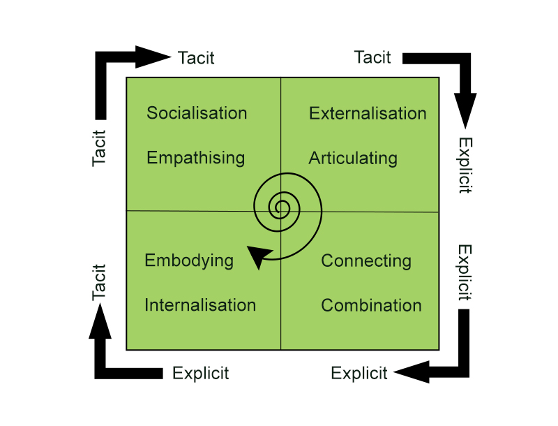 New spiral journey of knowledge creation diagram